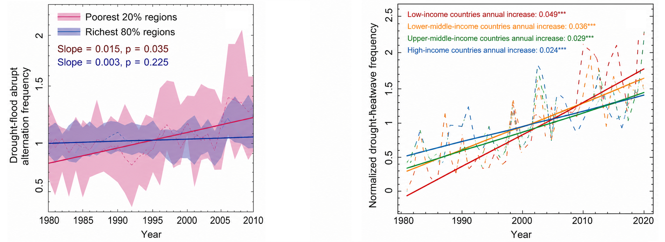 Climate extremes and inequality