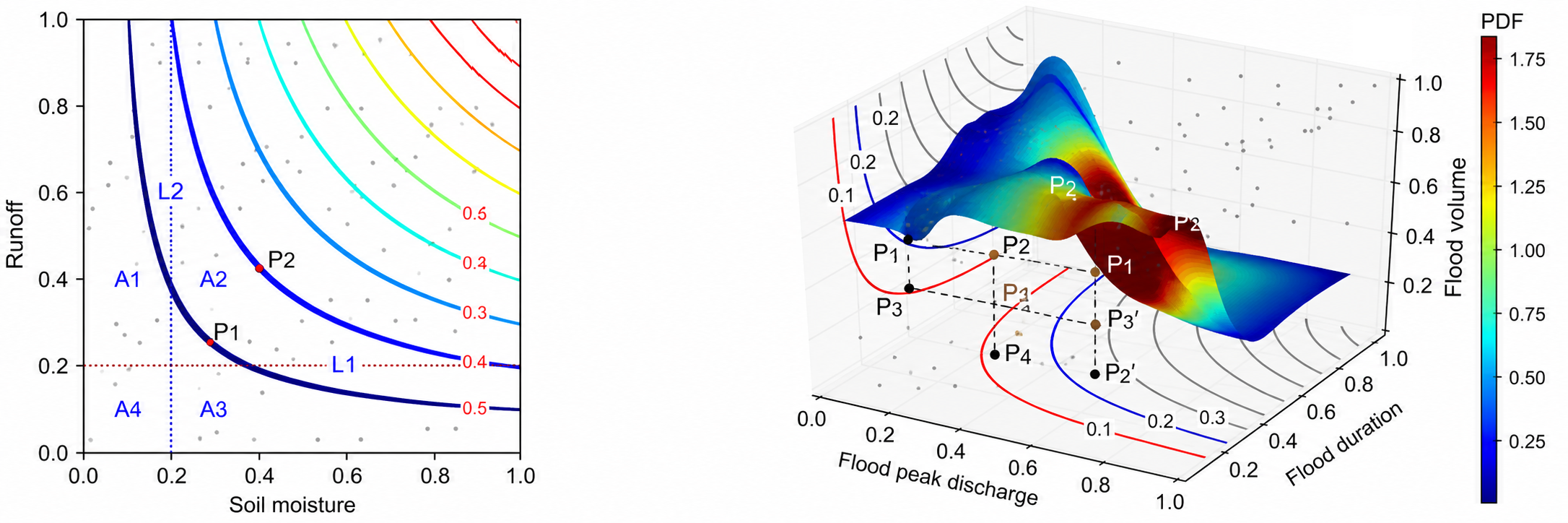 Multivariate flood and drought risk assessment