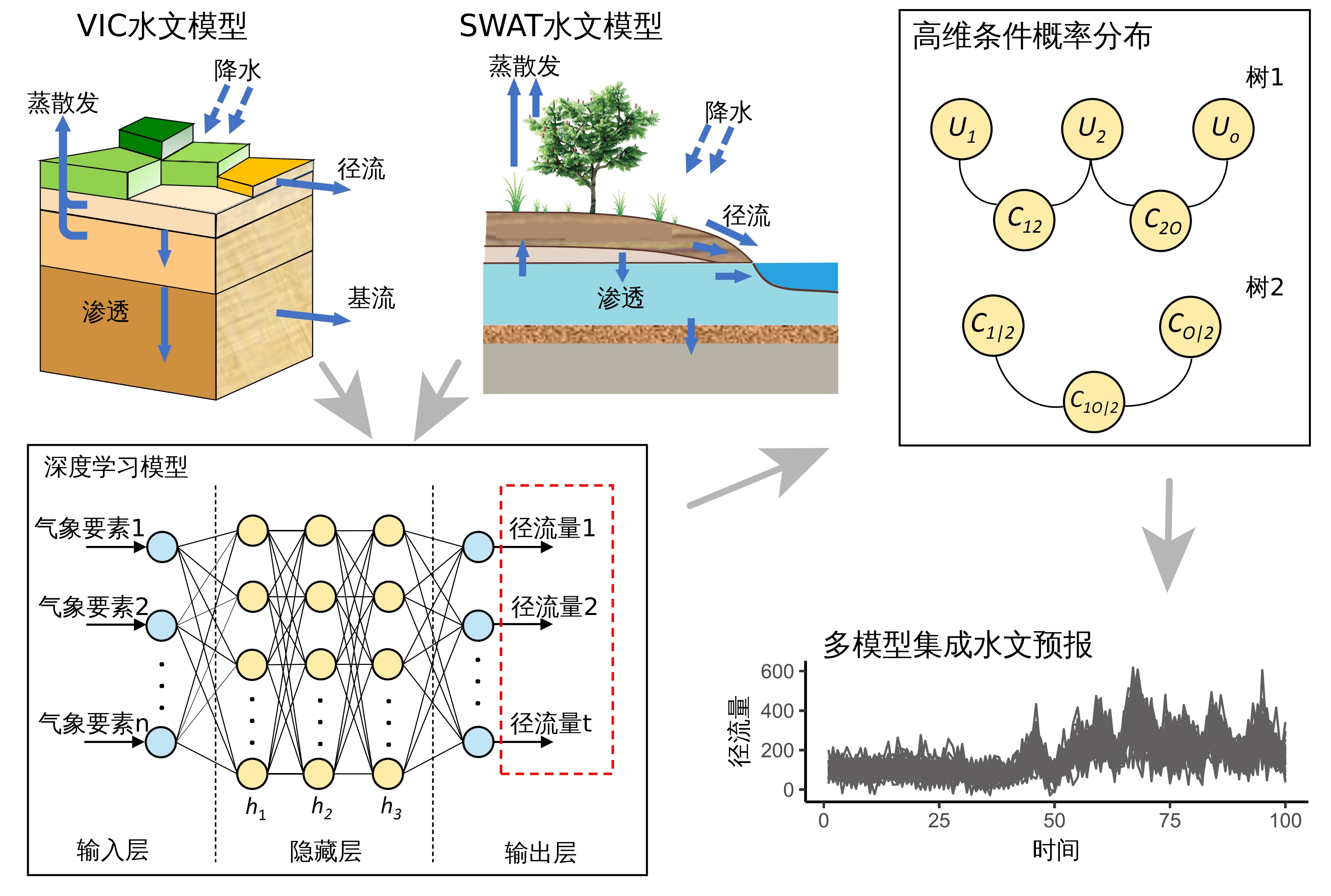 Hydrological forecasting framework